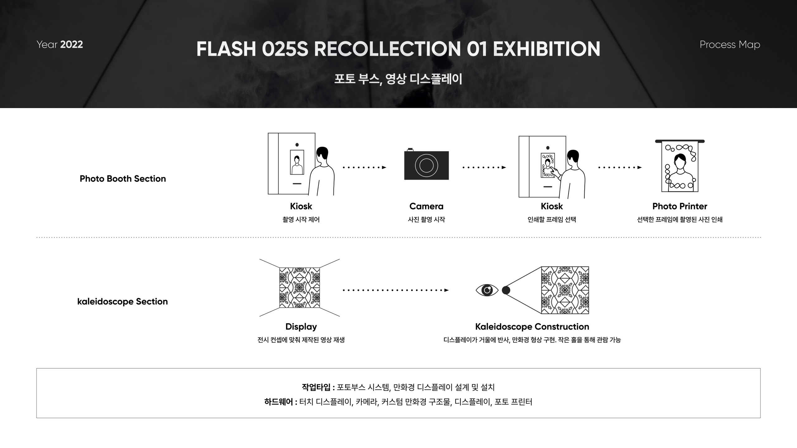 프로젝트 프로세스 맵