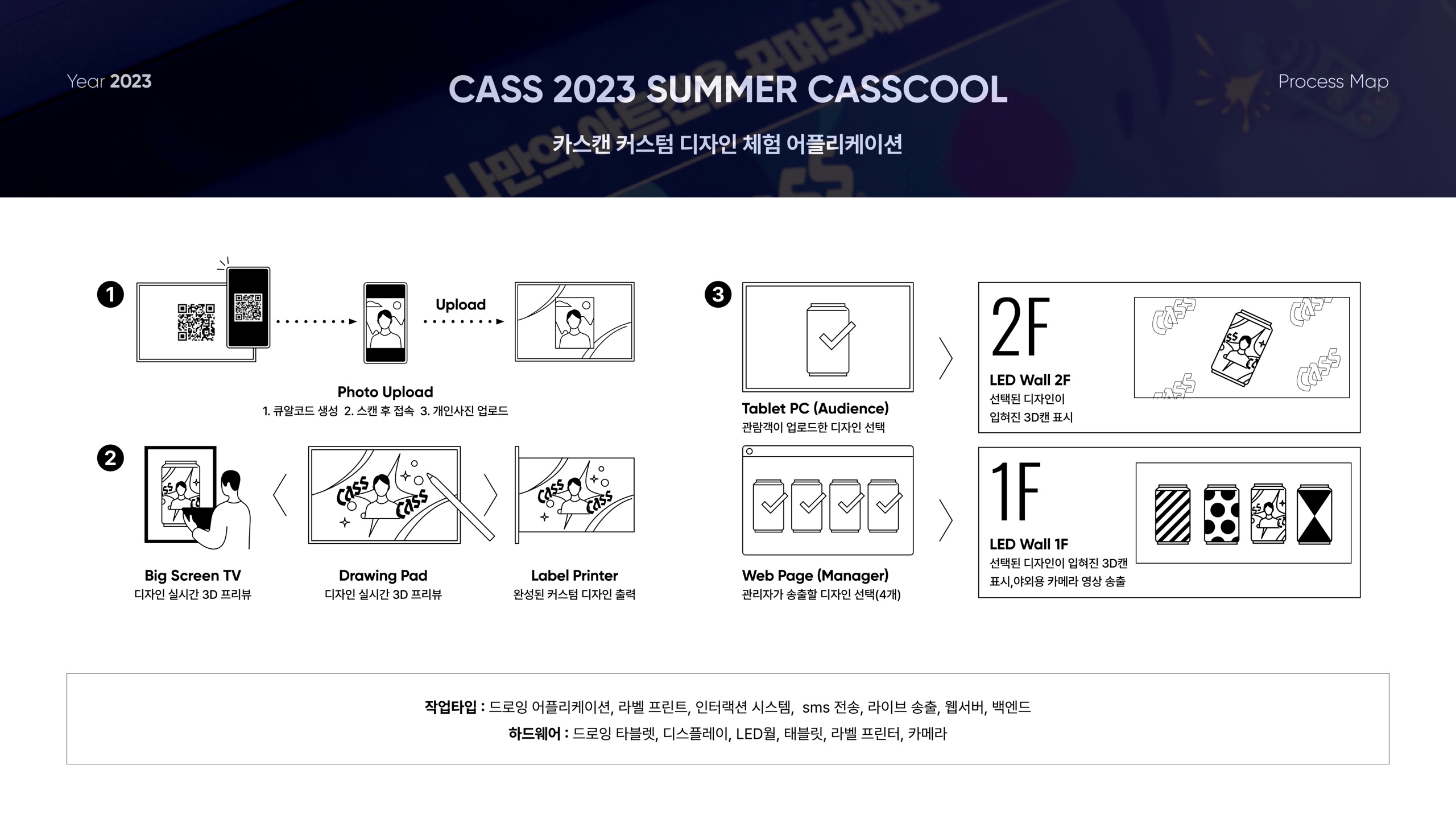 프로젝트 프로세스 맵