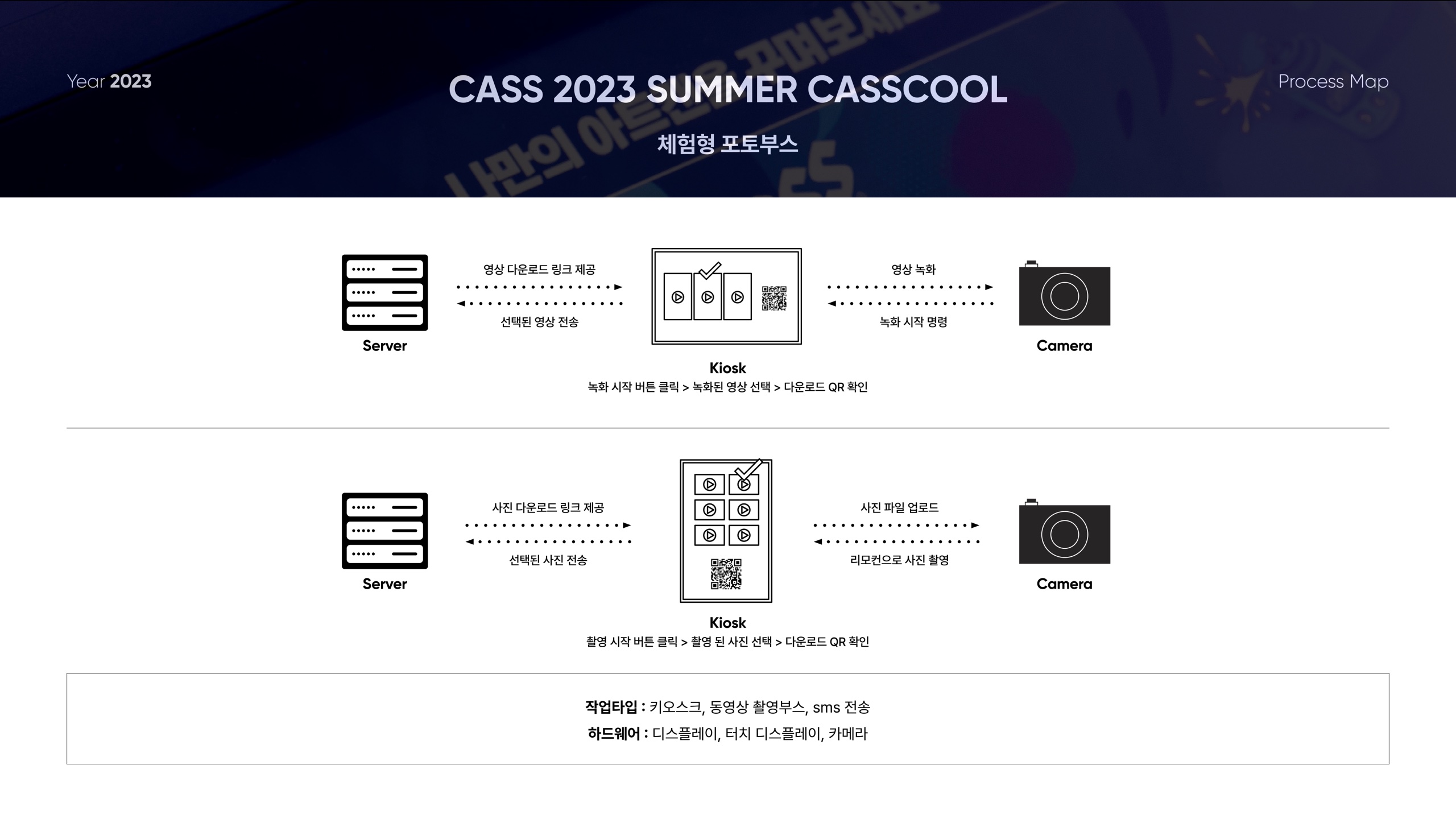 프로젝트 프로세스 맵